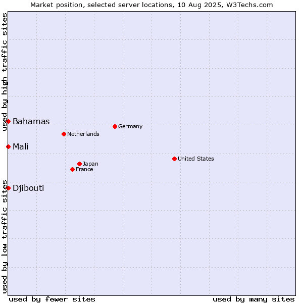 Market position of Mali vs. Bahamas vs. Djibouti