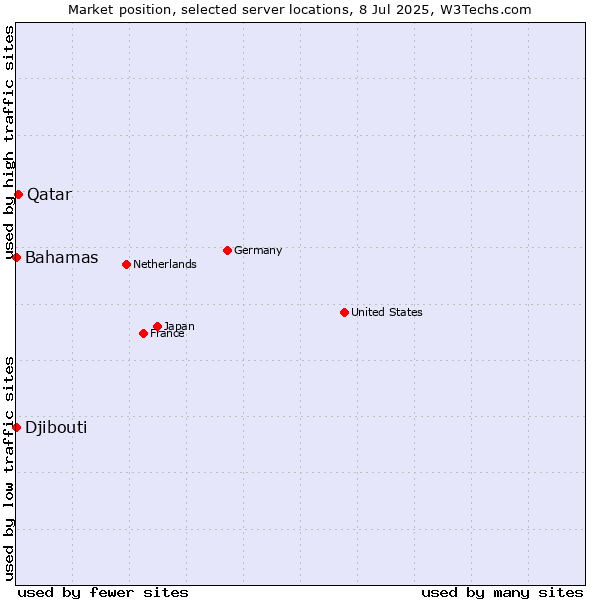 Market position of Qatar vs. Bahamas vs. Djibouti