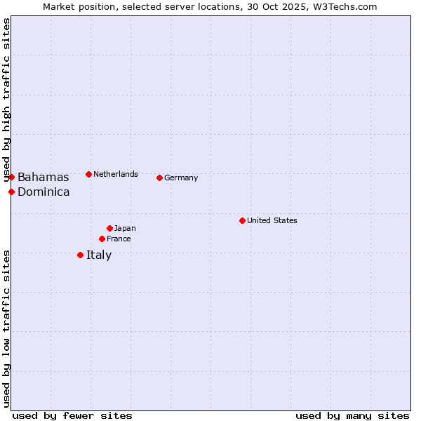 Market position of Italy vs. Bahamas vs. Dominica