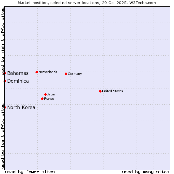 Market position of Bahamas vs. North Korea vs. Dominica
