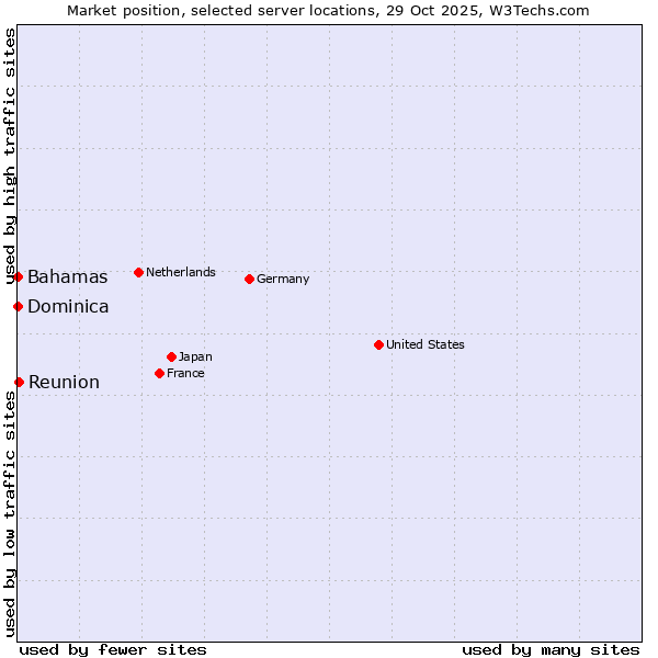 Market position of Reunion vs. Bahamas vs. Dominica