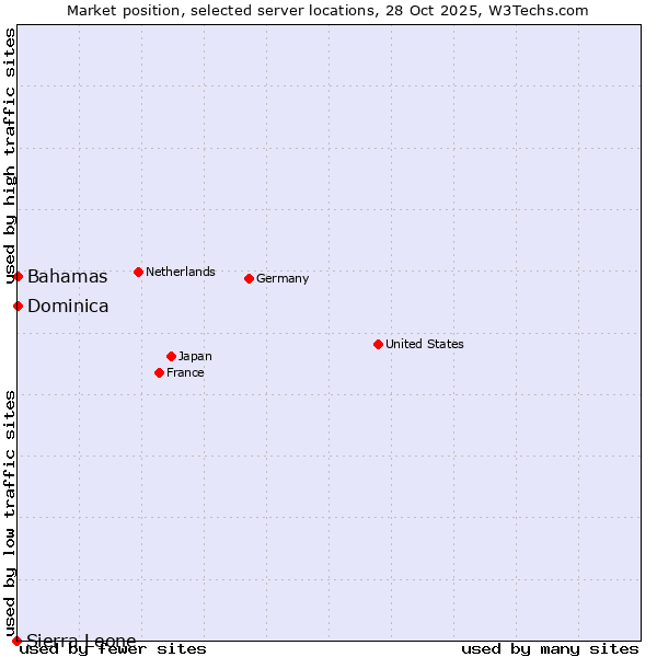 Market position of Bahamas vs. Dominica vs. Sierra Leone