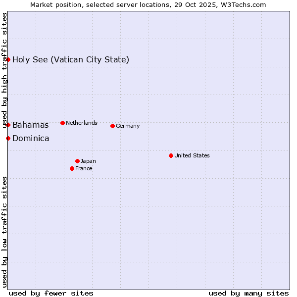 Market position of Bahamas vs. Holy See (Vatican City State) vs. Dominica