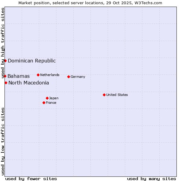 Market position of North Macedonia vs. Dominican Republic vs. Bahamas