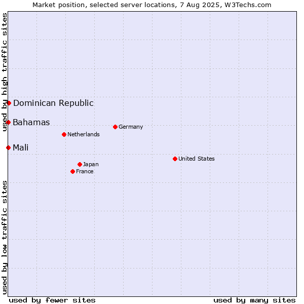 Market position of Dominican Republic vs. Mali vs. Bahamas
