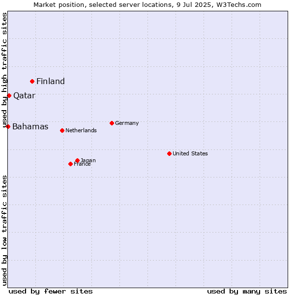 Market position of Finland vs. Qatar vs. Bahamas