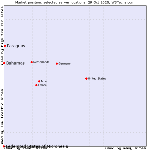 Market position of Paraguay vs. Bahamas vs. Federated States of Micronesia