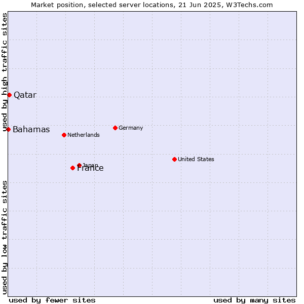 Market position of France and territories vs. Qatar vs. Bahamas
