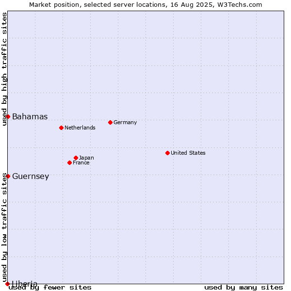 Market position of Bahamas vs. Guernsey vs. Liberia