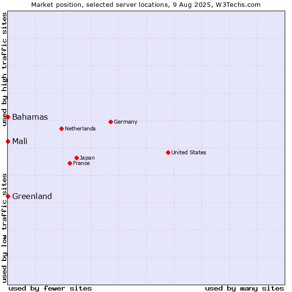 Market position of Mali vs. Bahamas vs. Greenland