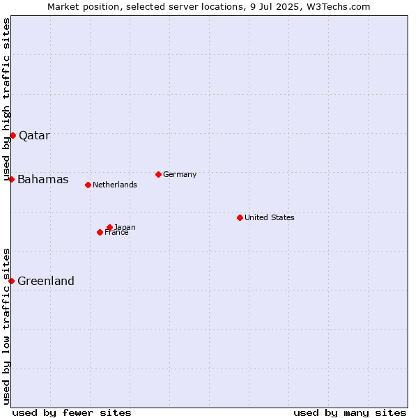 Market position of Qatar vs. Bahamas vs. Greenland