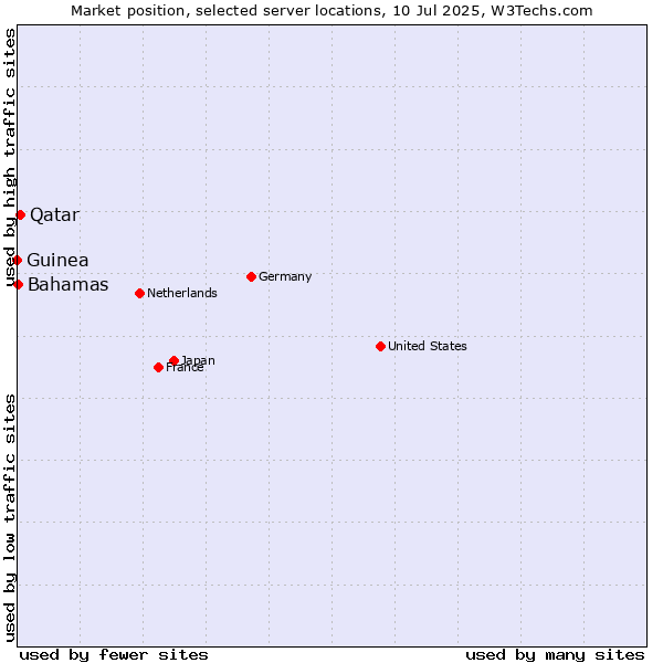 Market position of Qatar vs. Bahamas vs. Guinea