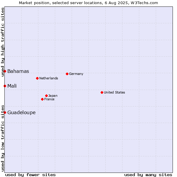Market position of Mali vs. Bahamas vs. Guadeloupe