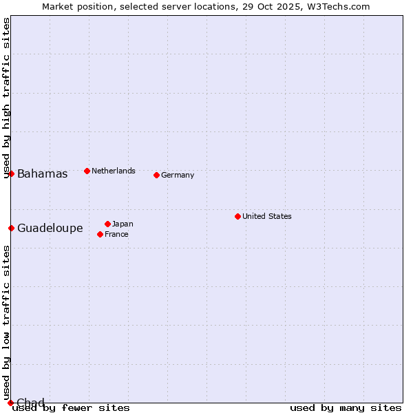 Market position of Bahamas vs. Guadeloupe vs. Chad