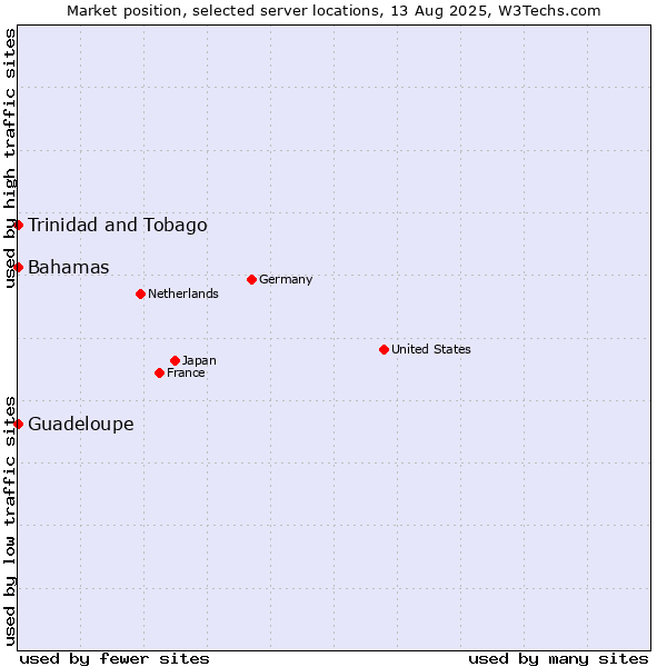 Market position of Bahamas vs. Trinidad and Tobago vs. Guadeloupe