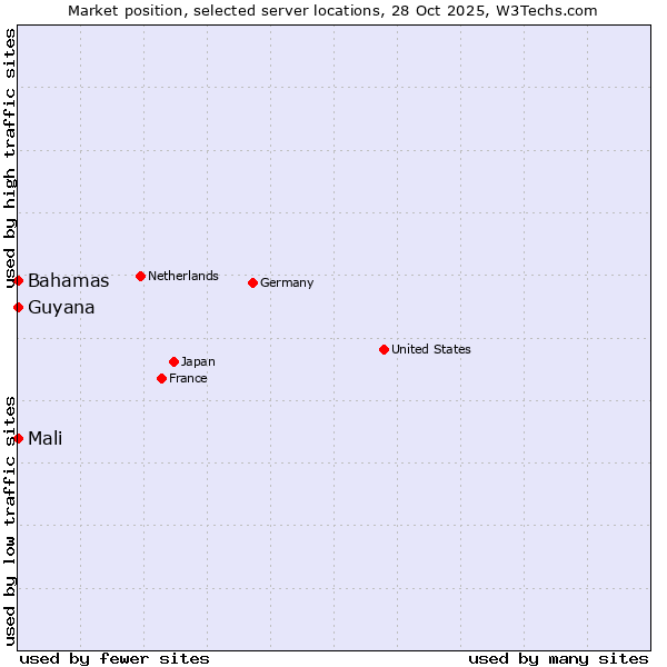 Market position of Mali vs. Bahamas vs. Guyana