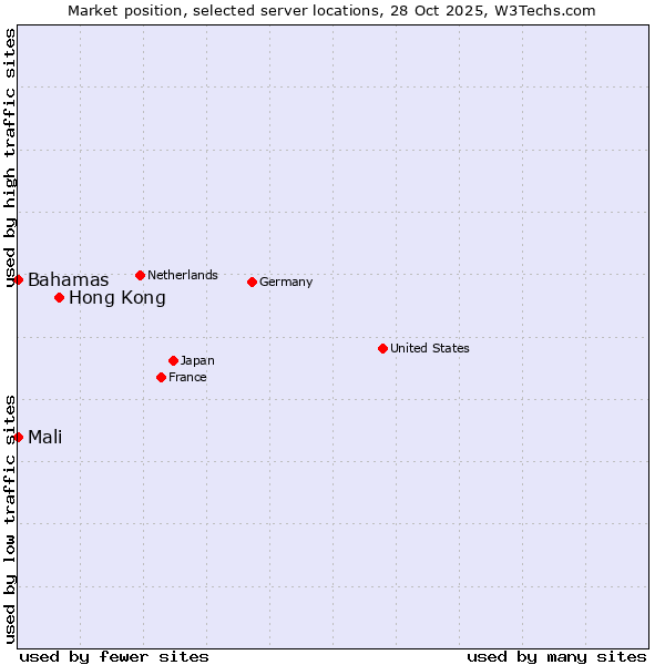Market position of Hong Kong vs. Mali vs. Bahamas