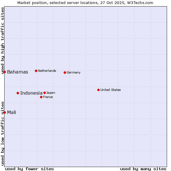 Market position of Indonesia vs. Mali vs. Bahamas