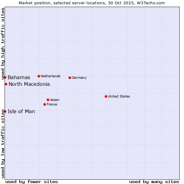 Market position of North Macedonia vs. Isle of Man vs. Bahamas
