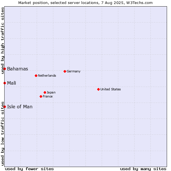 Market position of Isle of Man vs. Mali vs. Bahamas