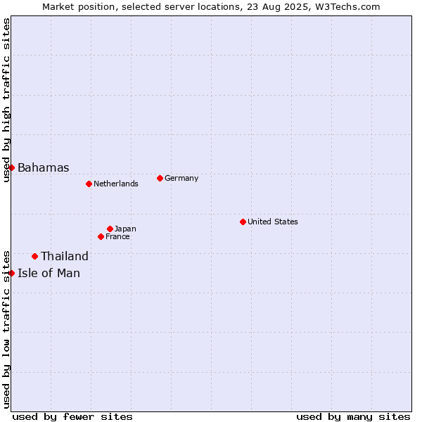 Market position of Thailand vs. Isle of Man vs. Bahamas