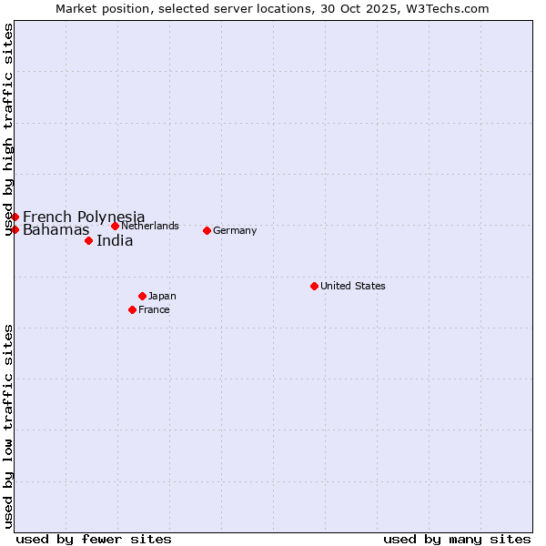 Market position of India vs. French Polynesia vs. Bahamas