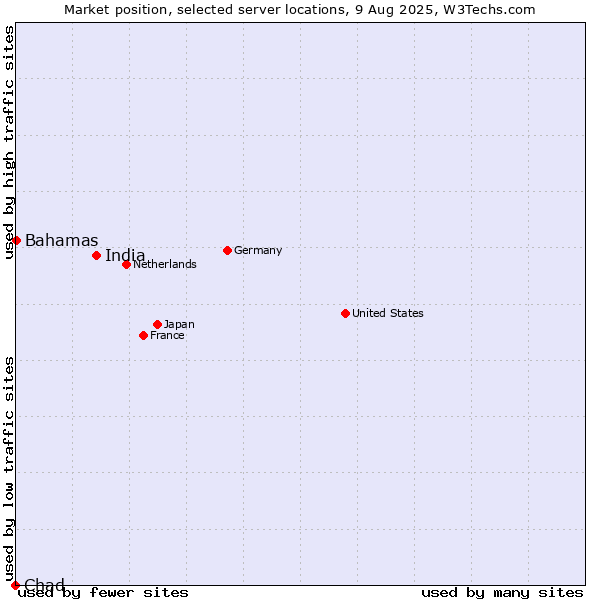 Market position of India vs. Bahamas vs. Chad
