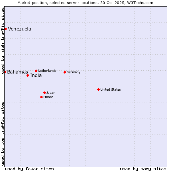 Market position of India vs. Venezuela vs. Bahamas