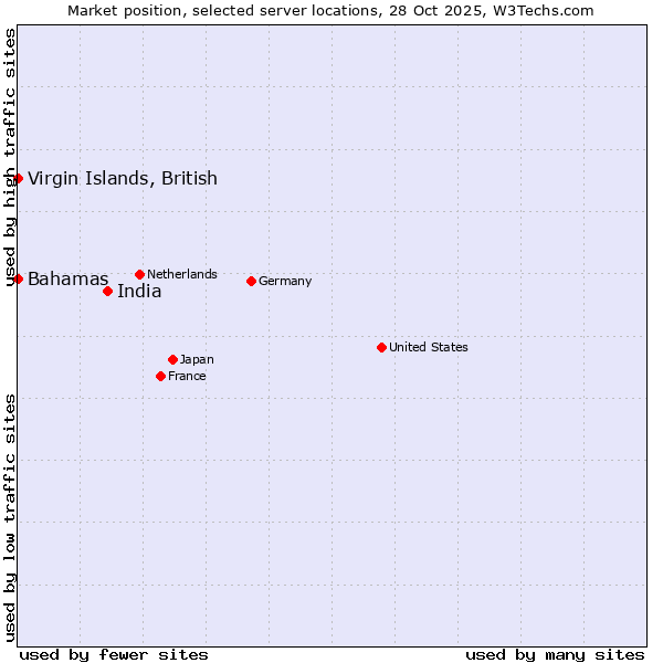 Market position of India vs. Bahamas vs. Virgin Islands, British