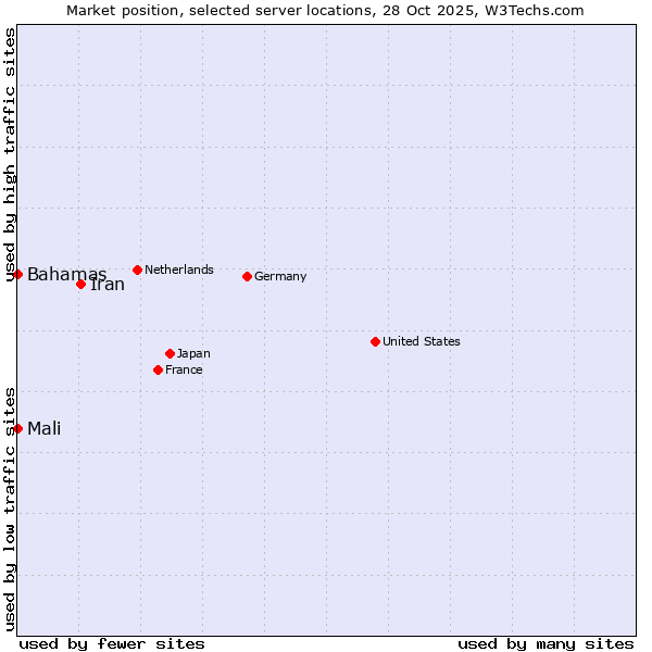 Market position of Iran vs. Mali vs. Bahamas