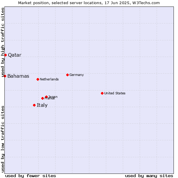 Market position of Italy vs. Qatar vs. Bahamas
