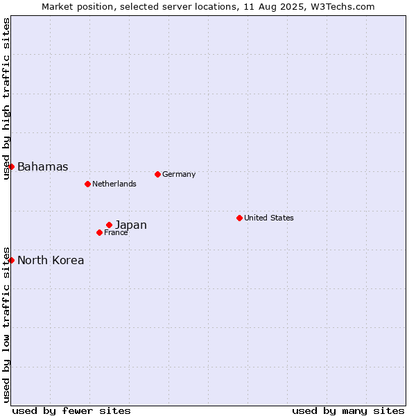 Market position of Japan vs. Bahamas vs. North Korea