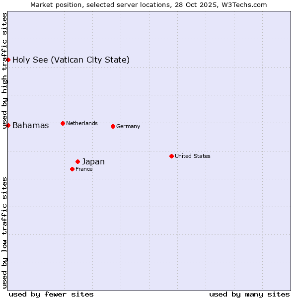 Market position of Japan vs. Bahamas vs. Holy See (Vatican City State)
