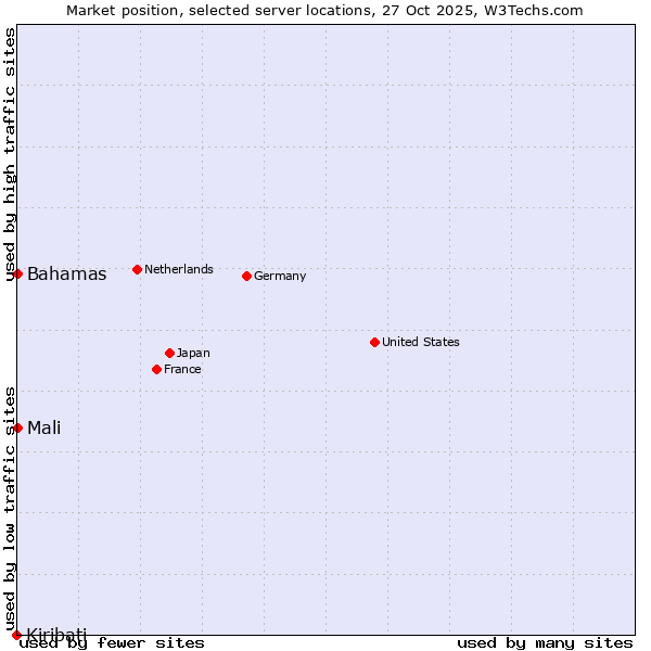 Market position of Mali vs. Bahamas vs. Kiribati