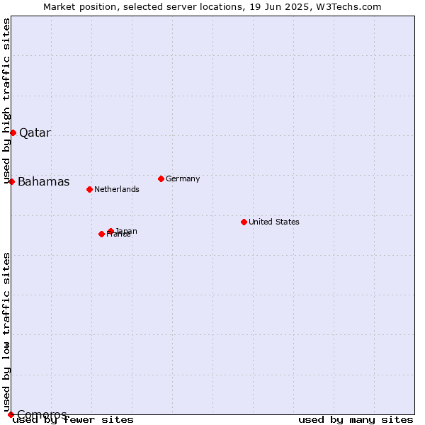 Market position of Qatar vs. Bahamas vs. Comoros