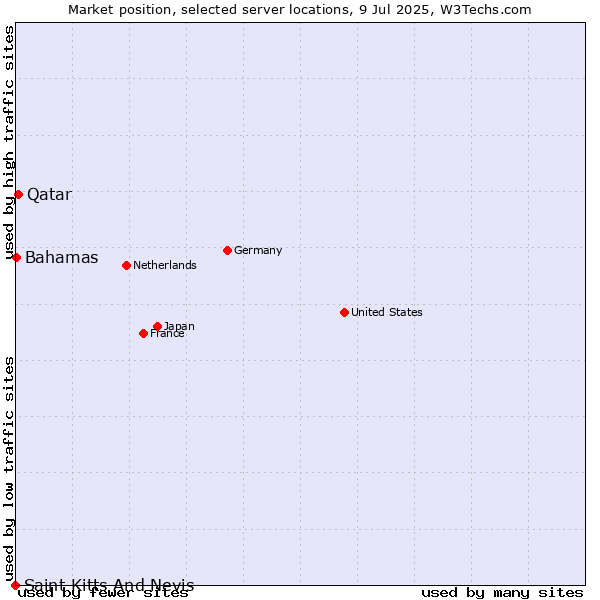Market position of Qatar vs. Bahamas vs. Saint Kitts And Nevis