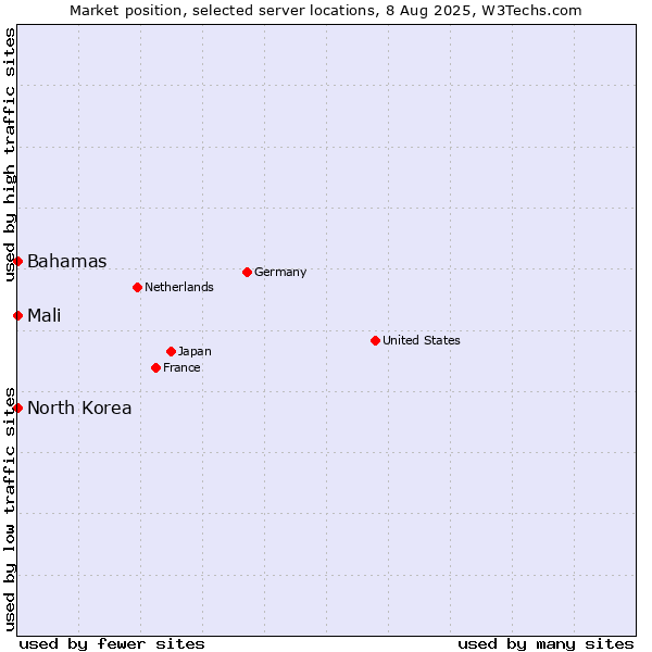 Market position of Mali vs. Bahamas vs. North Korea