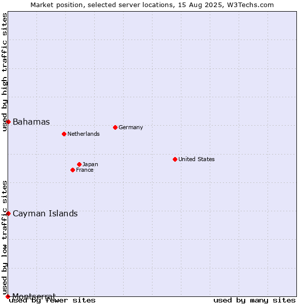 Market position of Bahamas vs. Cayman Islands vs. Montserrat