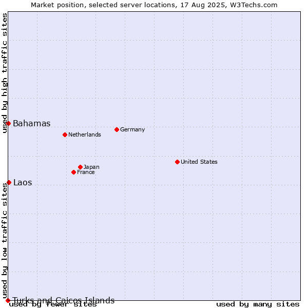 Market position of Laos vs. Bahamas vs. Turks and Caicos Islands