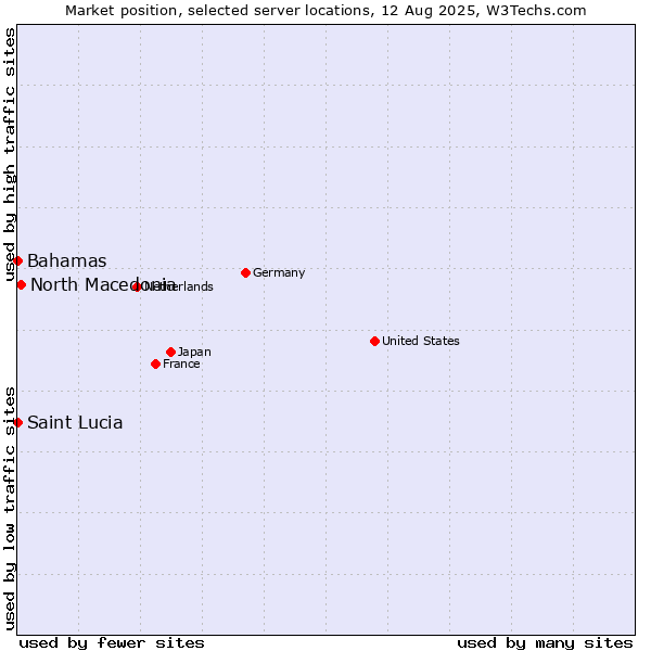 Market position of North Macedonia vs. Bahamas vs. Saint Lucia