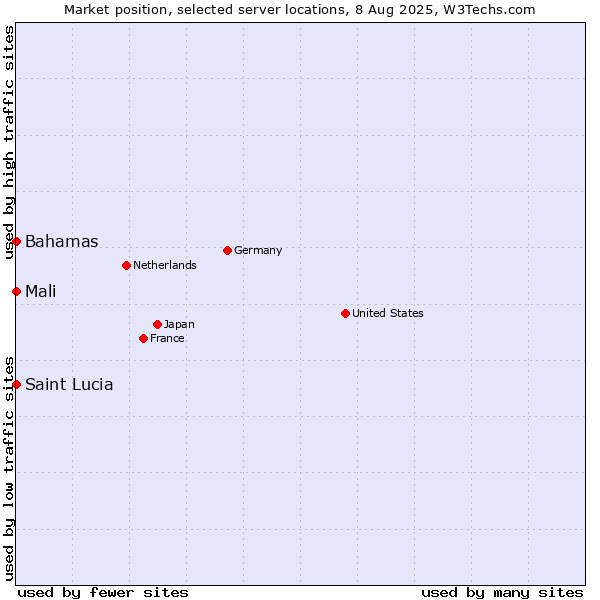 Market position of Mali vs. Bahamas vs. Saint Lucia