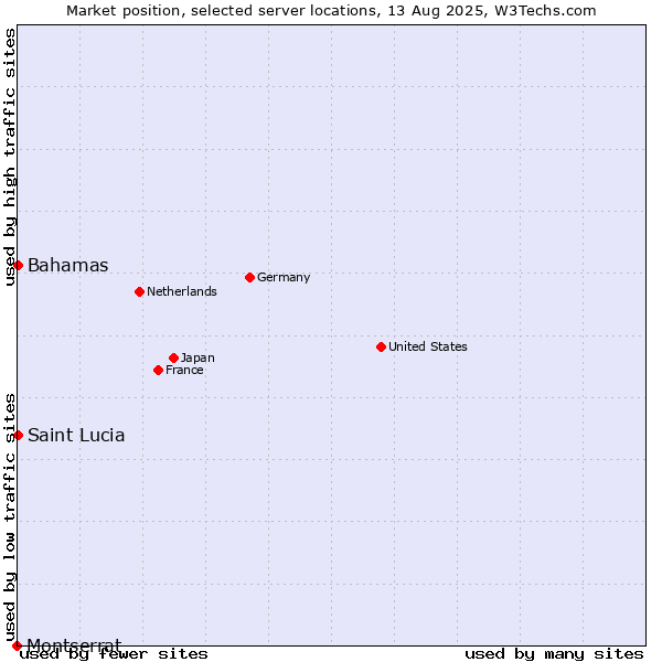 Market position of Bahamas vs. Saint Lucia vs. Montserrat