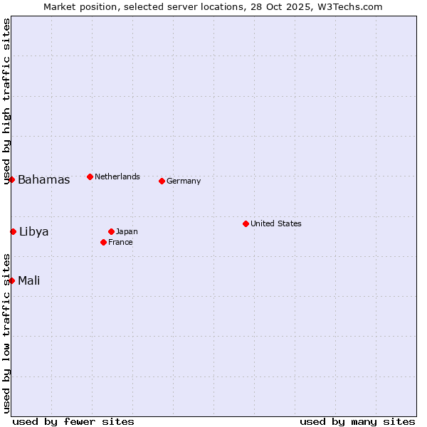 Market position of Libya vs. Mali vs. Bahamas