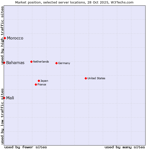 Market position of Morocco vs. Mali vs. Bahamas