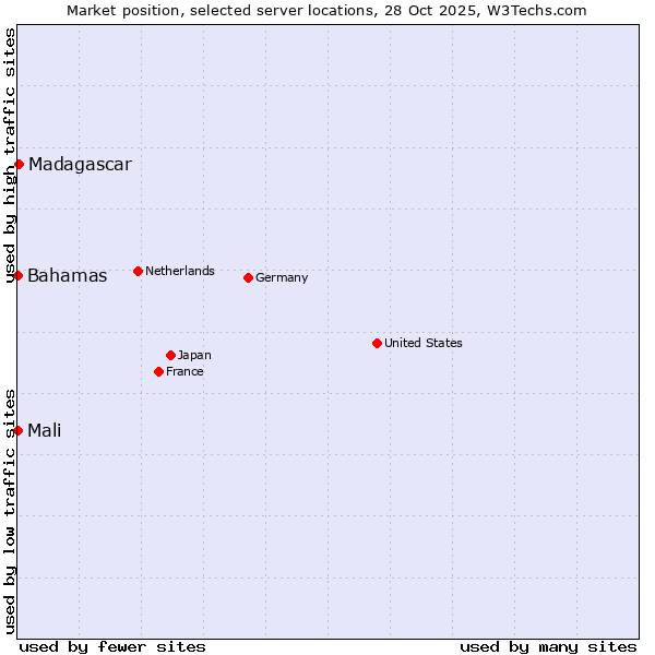 Market position of Madagascar vs. Mali vs. Bahamas