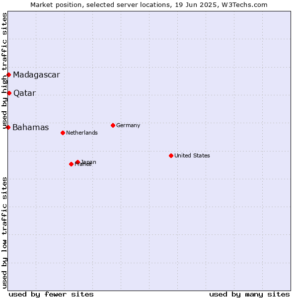 Market position of Qatar vs. Madagascar vs. Bahamas