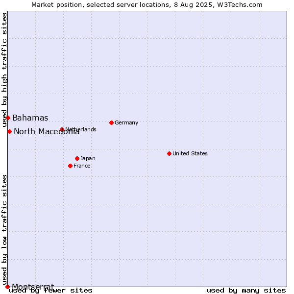 Market position of North Macedonia vs. Bahamas vs. Montserrat