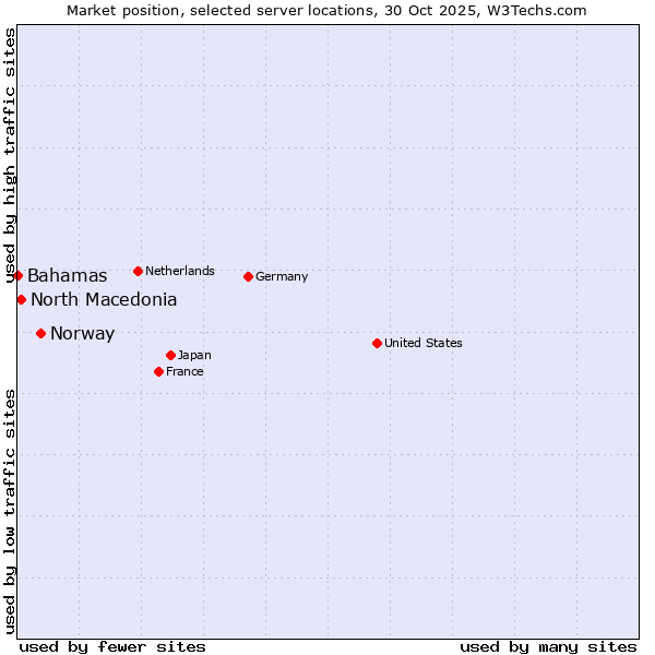 Market position of Norway vs. North Macedonia vs. Bahamas