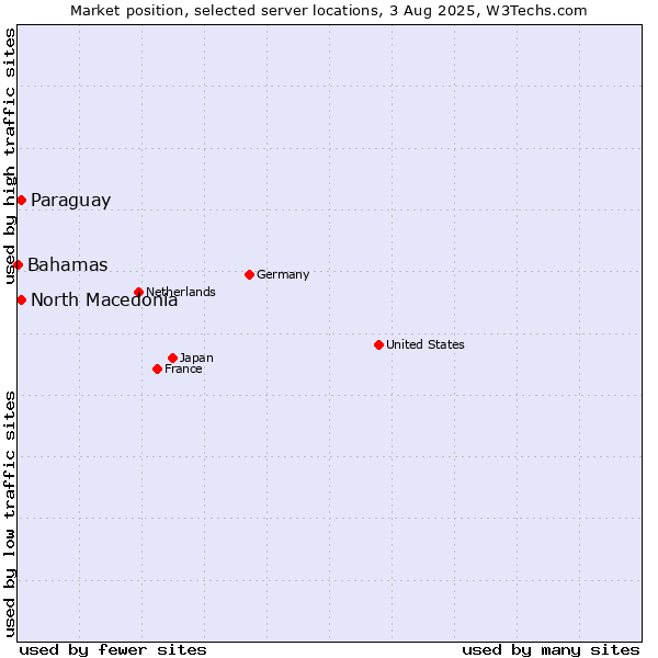 Market position of North Macedonia vs. Paraguay vs. Bahamas