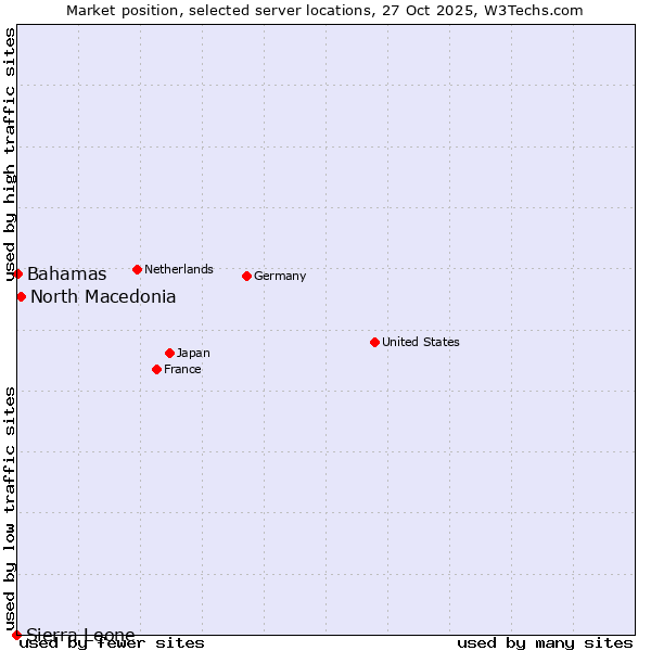 Market position of North Macedonia vs. Bahamas vs. Sierra Leone